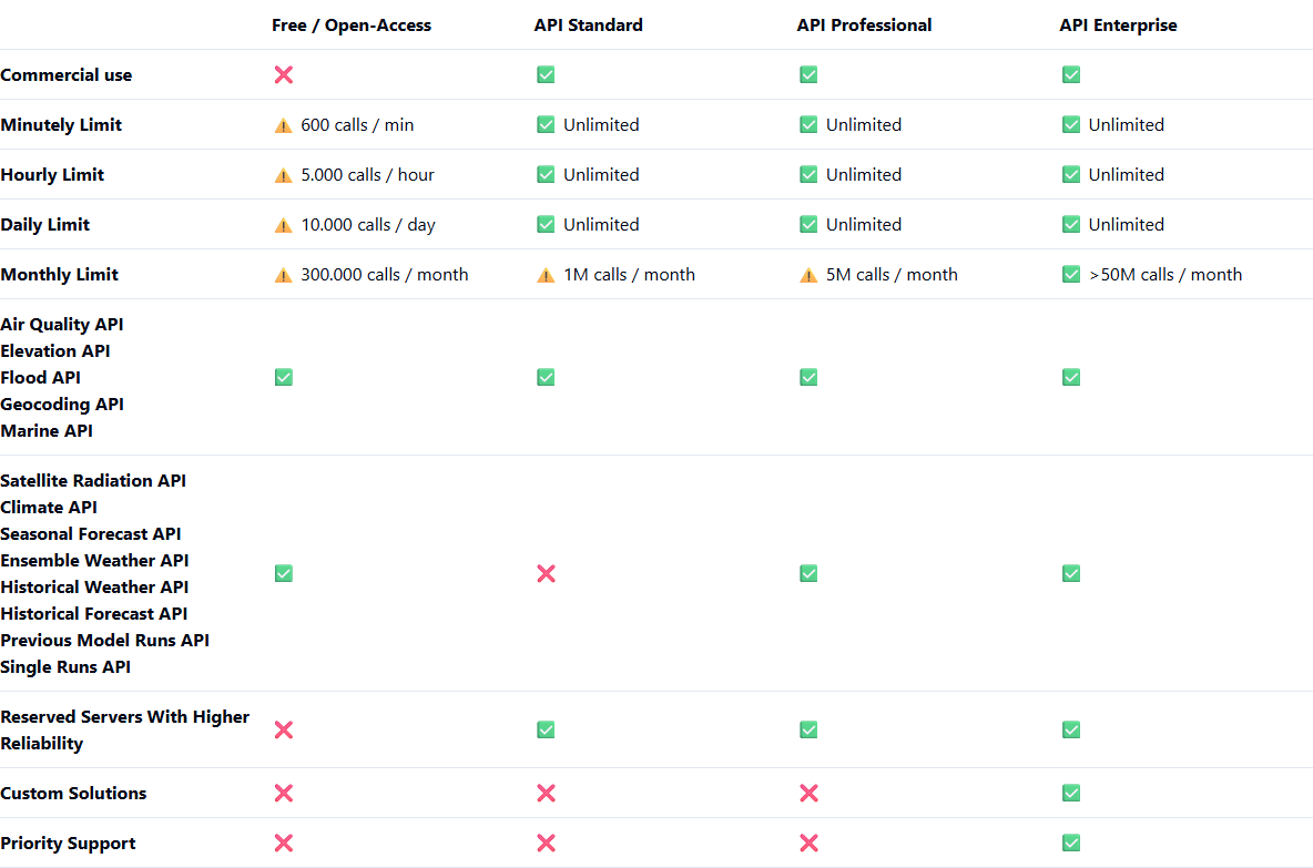 Open-Meteo table comparing the free tier with paid plans and their usage limits