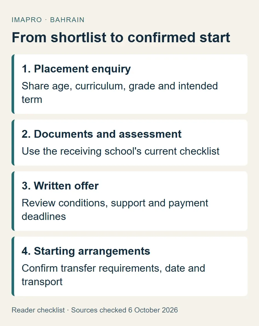 Admissions planning sequence from grade enquiry to a confirmed school start.
