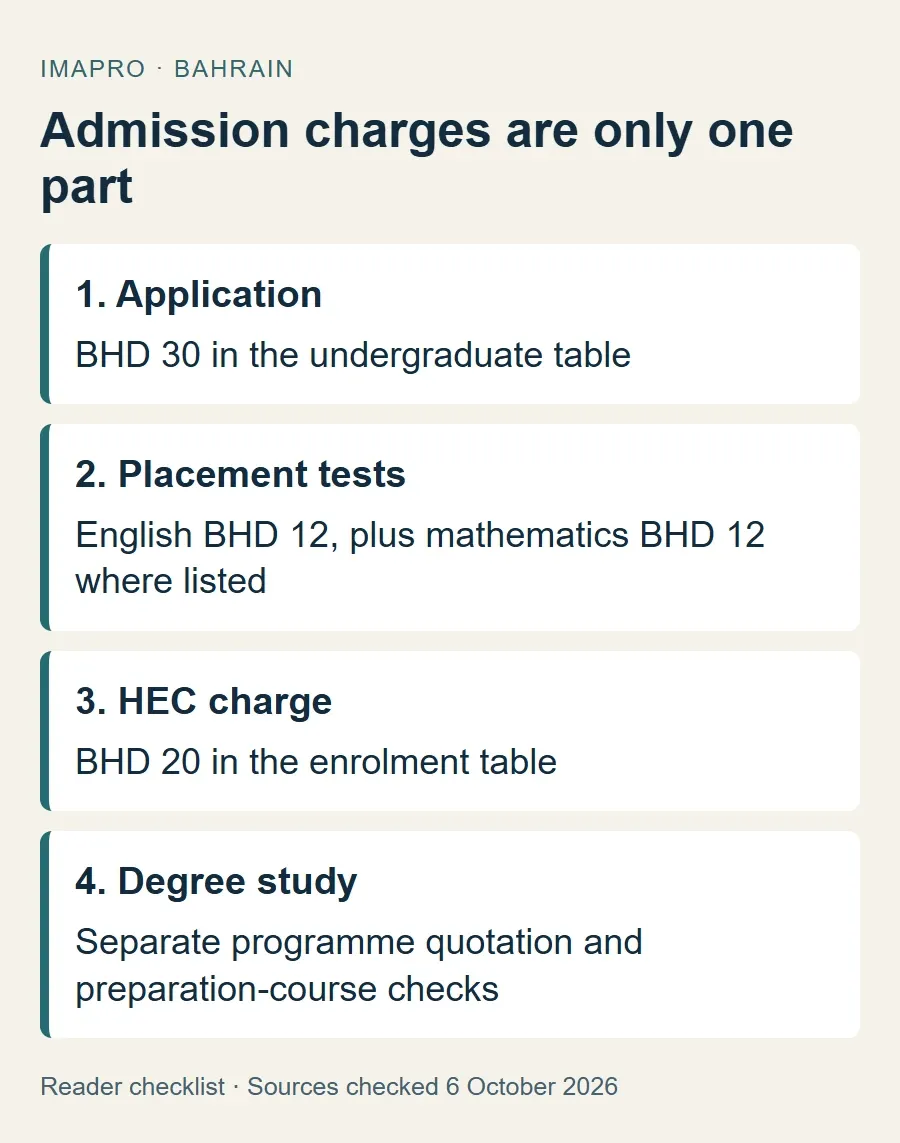 AOU Bahrain enrolment-charge components showing why sixty-two or seventy-four dinars is not degree tuition.