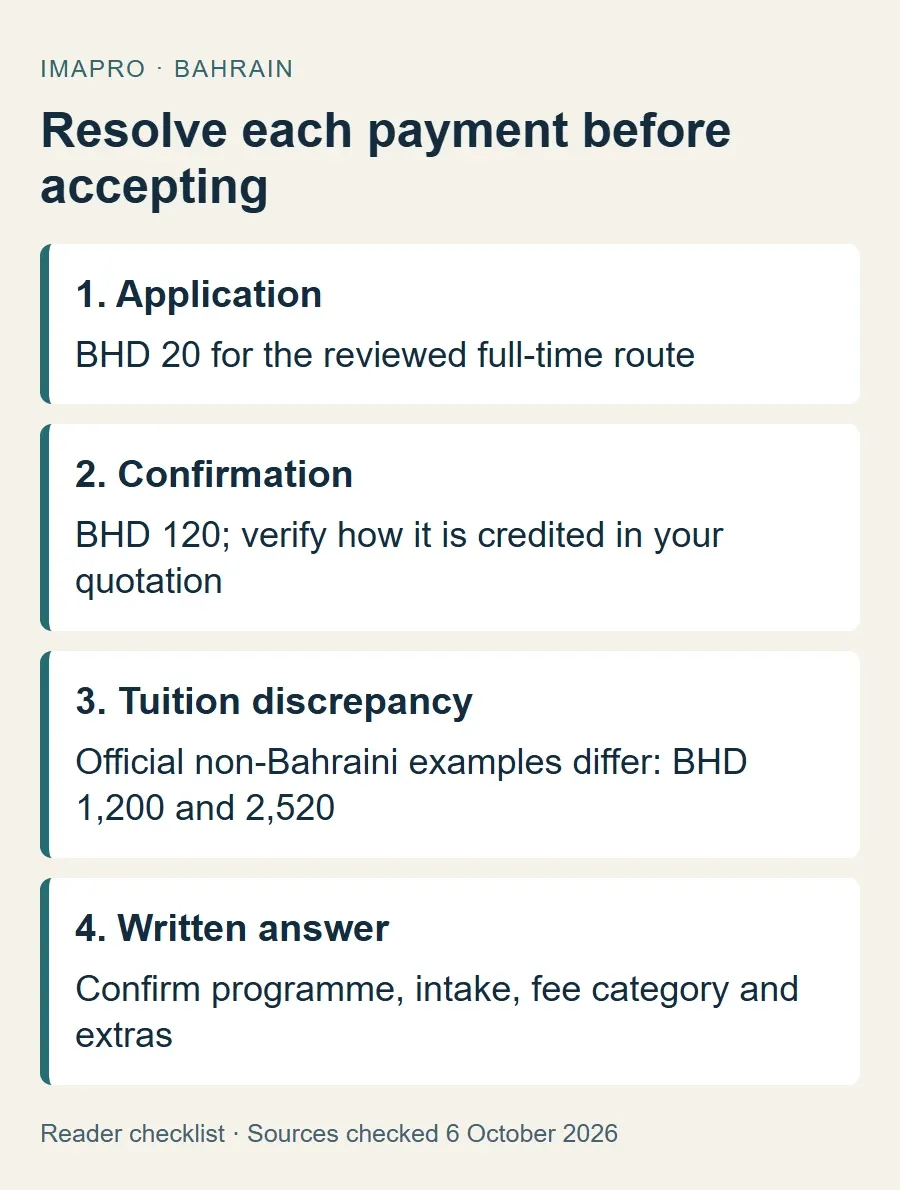 Payment checklist distinguishing Polytechnic application and confirmation charges from conflicting non-Bahraini tuition examples.