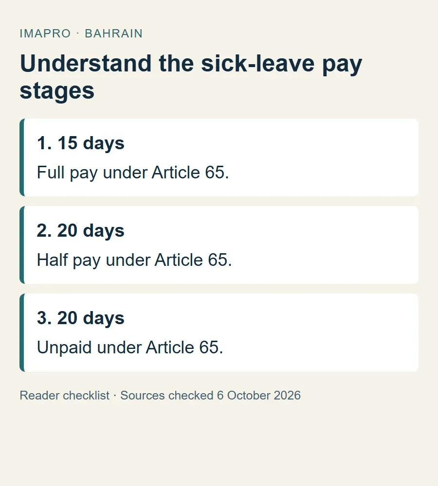 Article 65 sick-leave stages: 15 days full pay, 20 days half pay and 20 days unpaid.