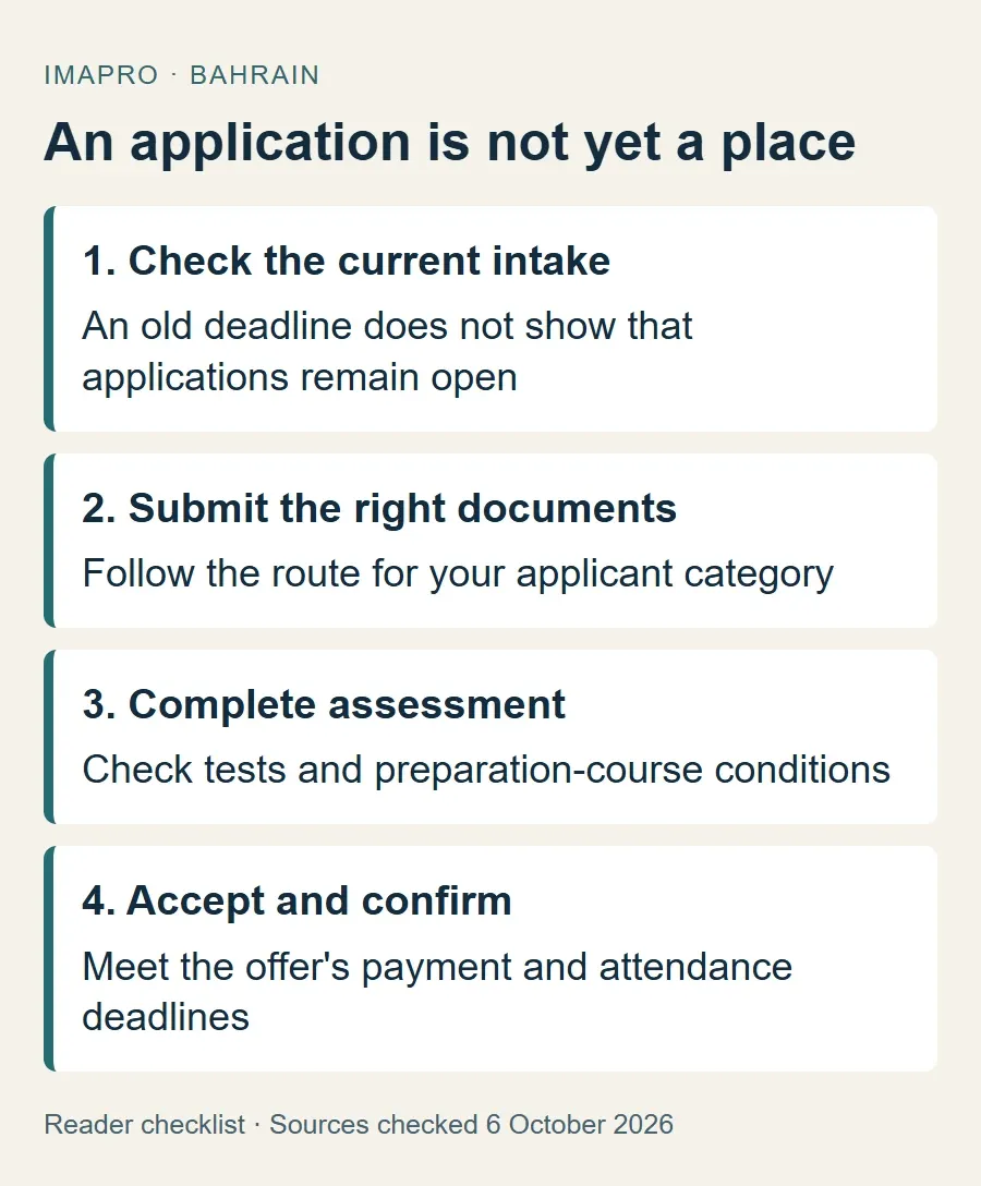 Sequence from checking an intake through application, assessment and confirmation of a university place.