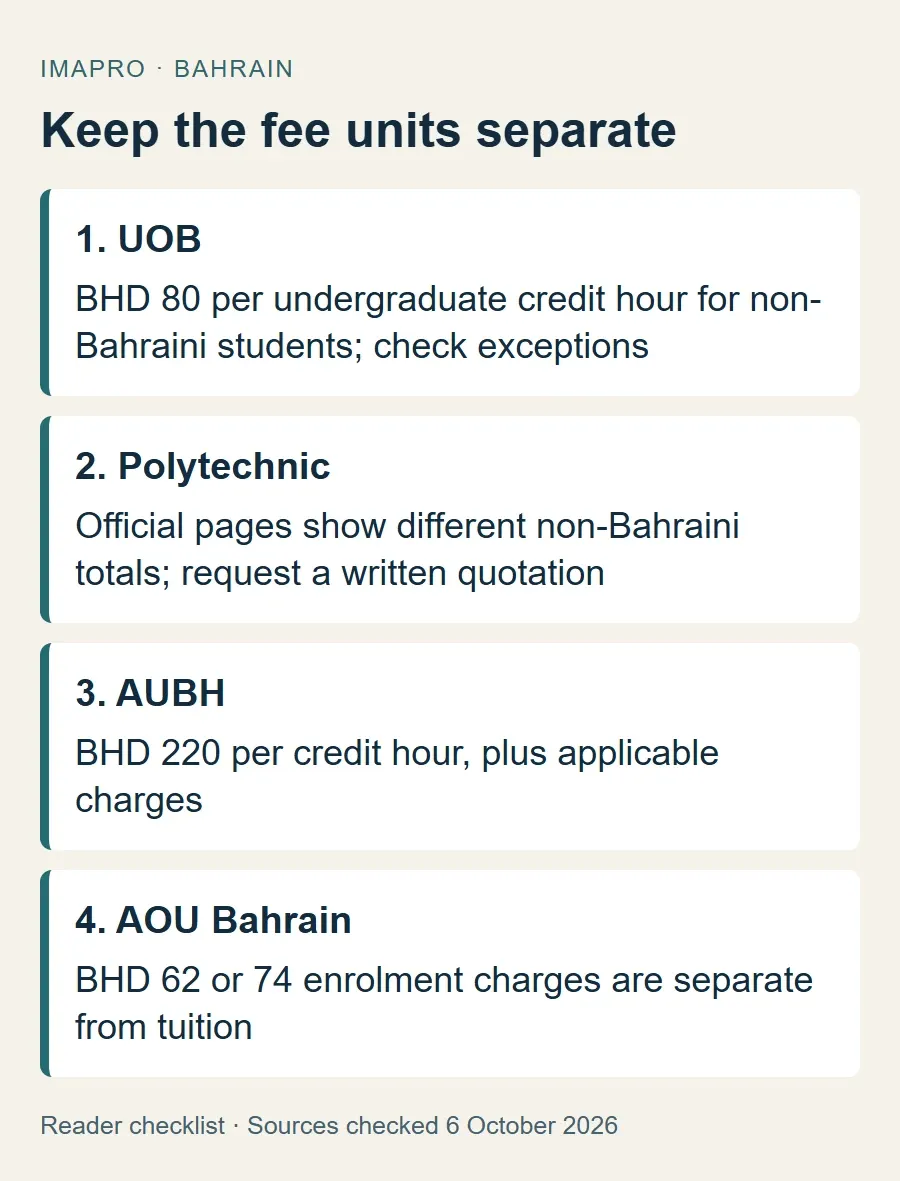 Fee-unit comparison distinguishing UOB and AUBH credit hours, Polytechnic credits and AOU enrolment charges.