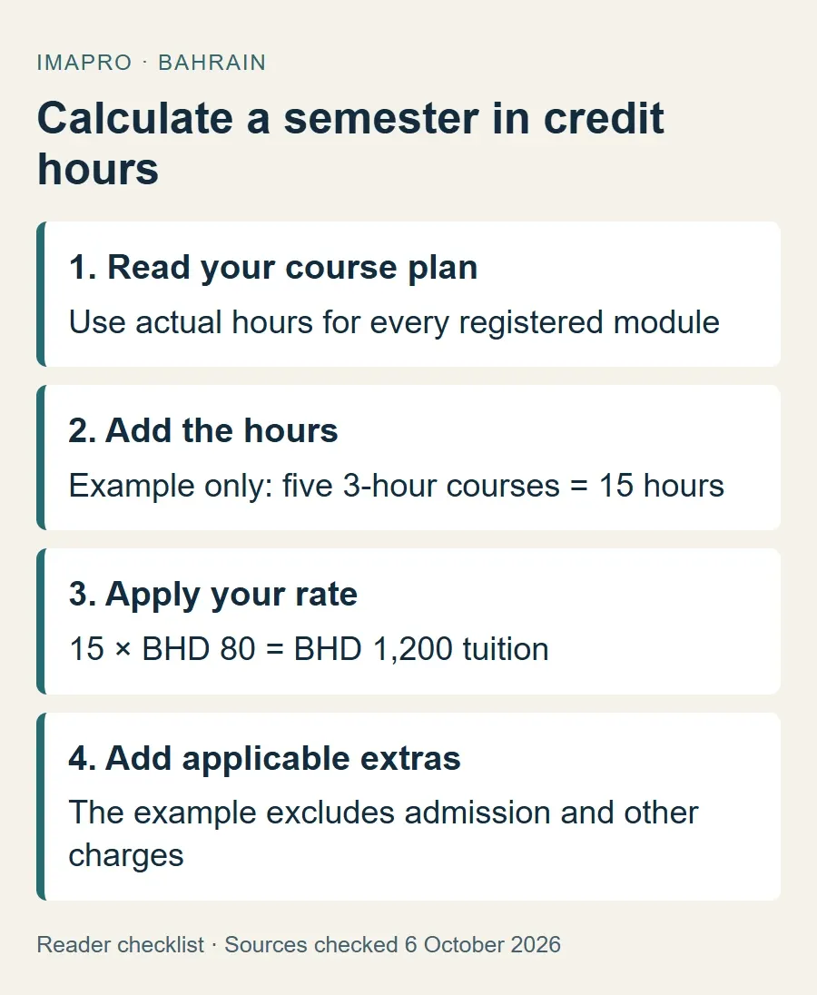 Illustrative UOB non-Bahraini tuition calculation for fifteen credit hours at eighty dinars per hour.