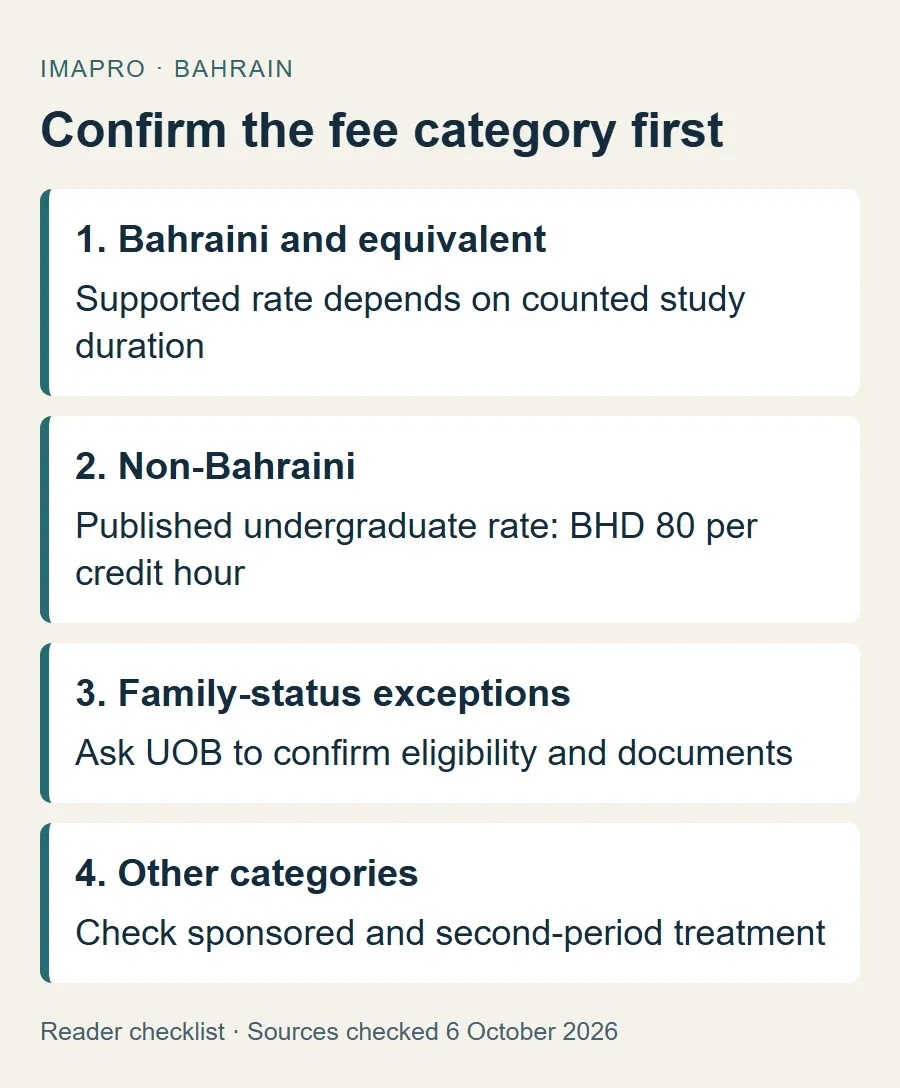 UOB fee-category checklist separating supported, non-Bahraini, family-status and other categories.