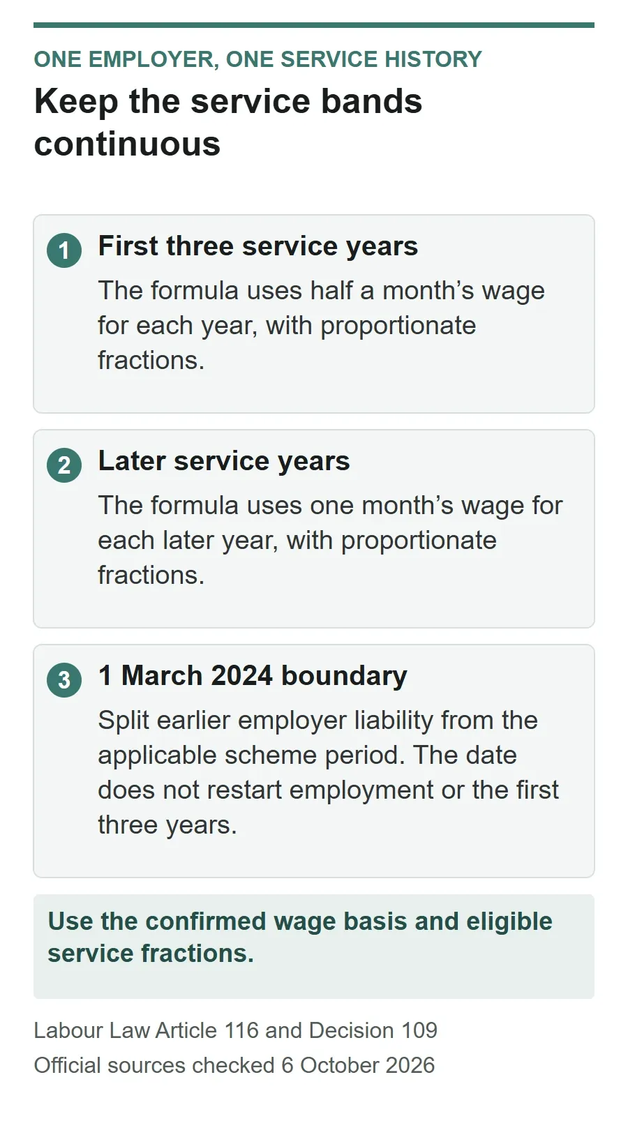 Continuous-service band diagram: half a month’s wage per year for the first three years, one month for each later year, and a March 2024 responsibility boundary that does not restart the service bands.