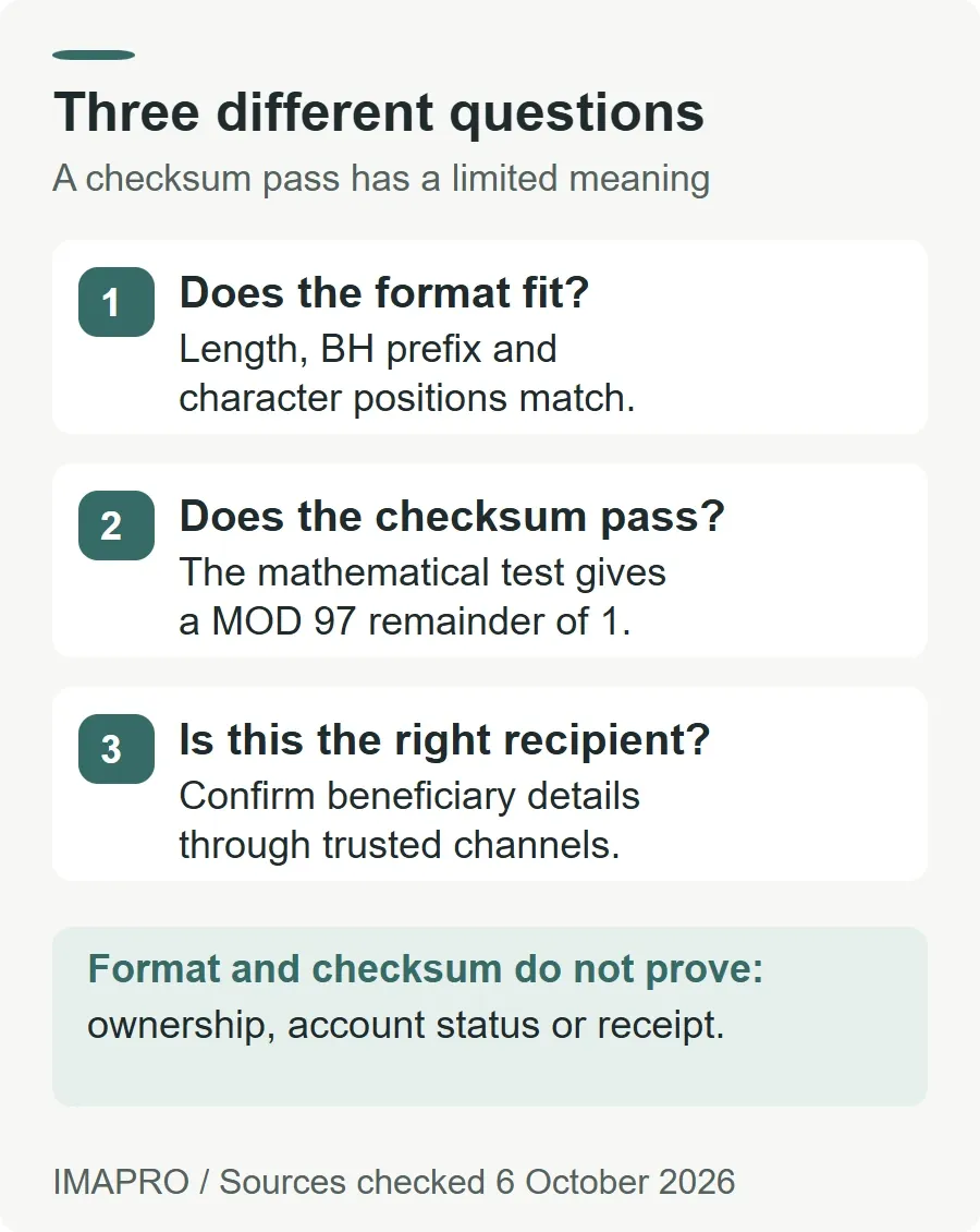 Separate format, checksum and beneficiary checks. A valid format and MOD 97 checksum do not prove account ownership, account status or payment receipt.