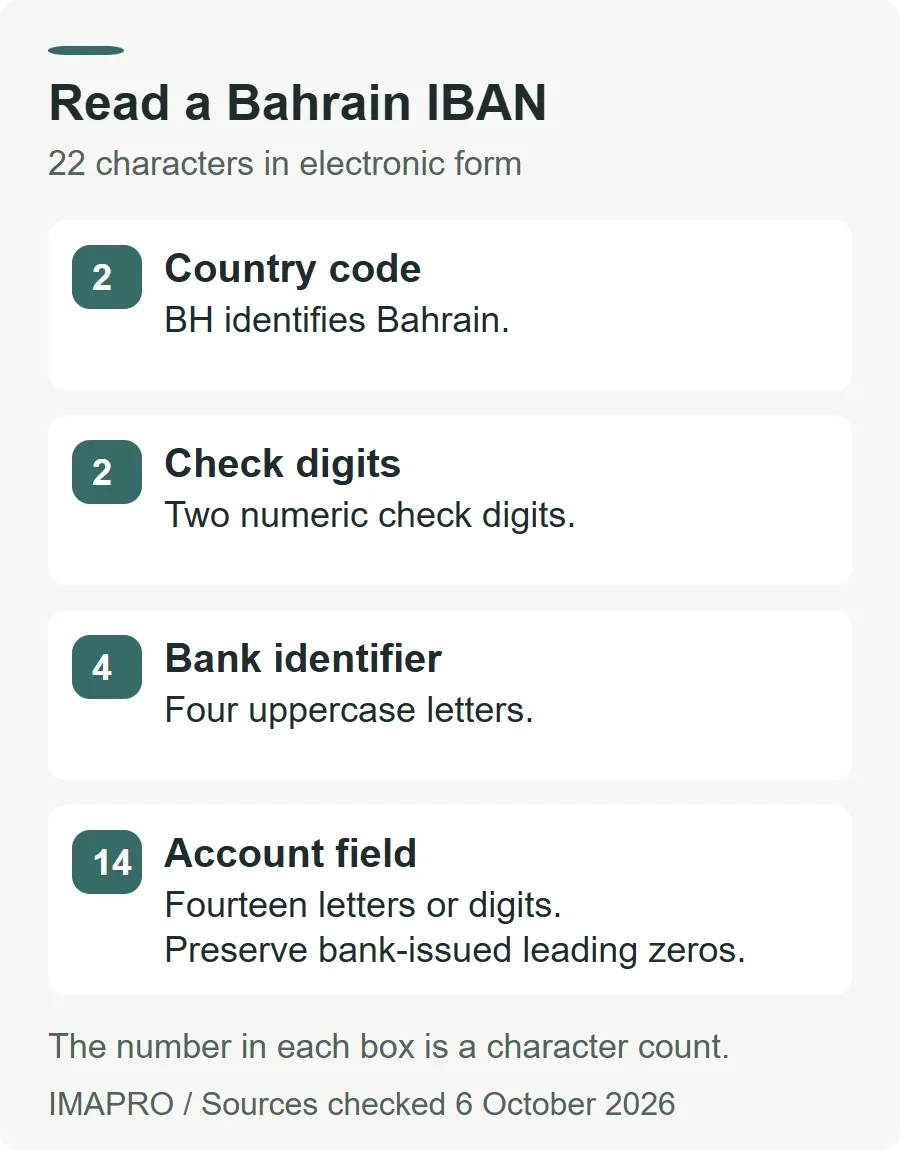 The 22-character Bahrain IBAN has four fields: BH country code of two letters, two check digits, four uppercase letters identifying the bank and a fourteen-character account field that may include letters or digits.