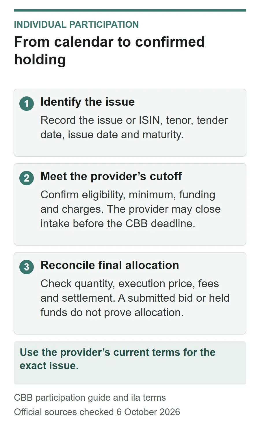 Treasury-bill bid process from identifying the issue, through the intermediary’s cutoff and funding checks, to final allocation and settlement confirmation.