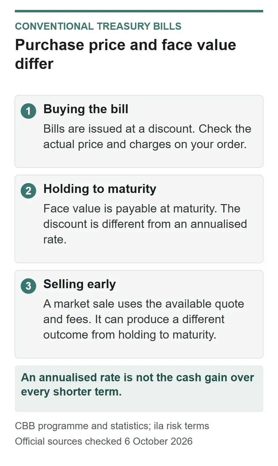 Three Treasury-bill cash-flow checks: acquisition price and fees, face value at maturity, and a separate market quote for an early sale.