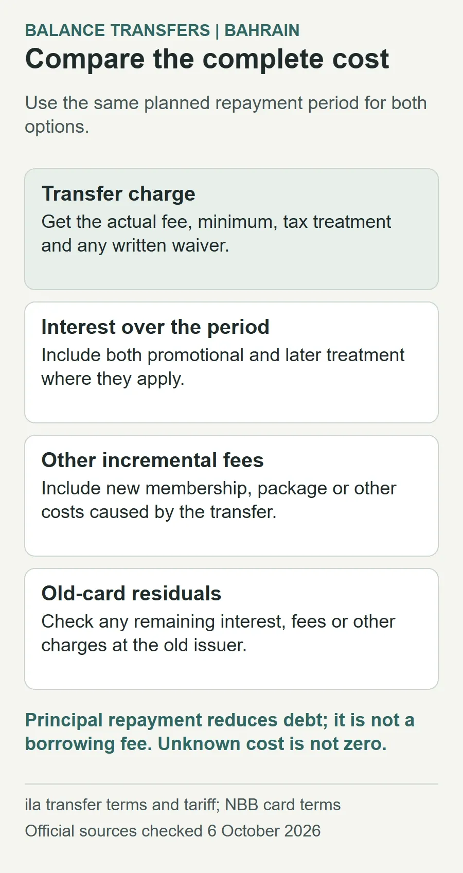 Compare four cost components over the same repayment period: the transfer charge, interest, other costs caused by the transfer, and old-card residual charges. Principal repayment reduces debt and is not a borrowing fee. Unknown cost is not zero.