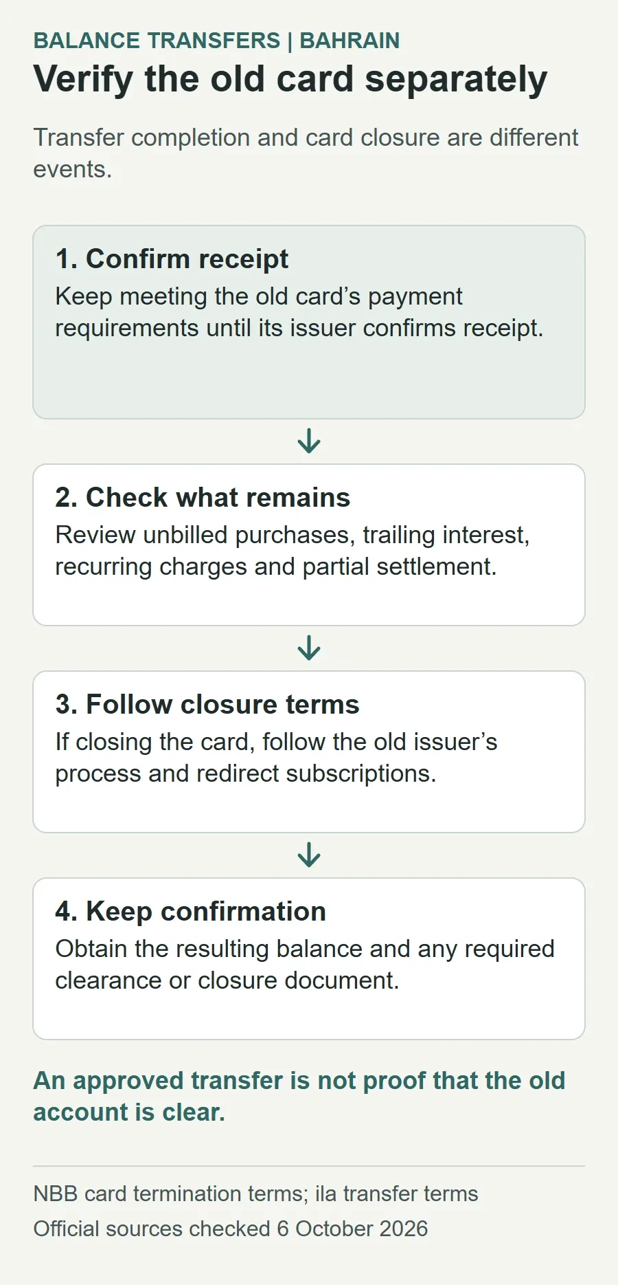 Verify old-card settlement: confirm receipt while meeting existing payment obligations, check residual balances, follow the issuer's separate closure process if closing, and retain confirmation. Transfer approval alone is not proof of a cleared account.