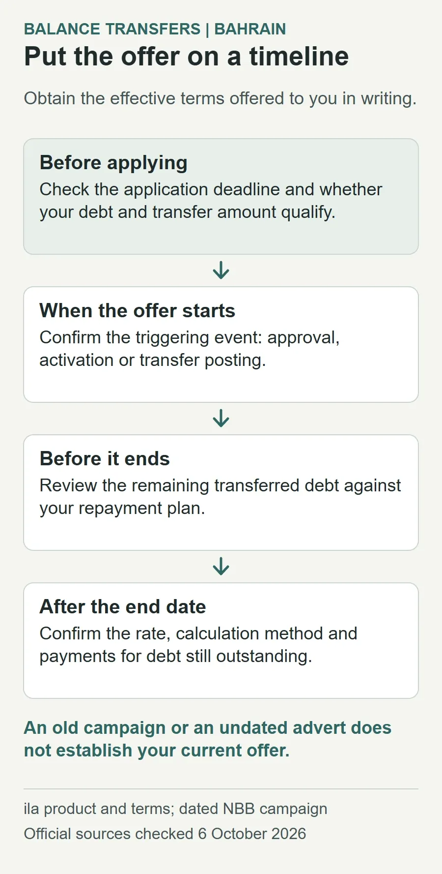 Confirm application deadline and eligibility, the event starting a transfer promotion, the remaining debt before expiry, and the rate and repayment terms after expiry. An old campaign or undated advert does not establish a current individual offer.