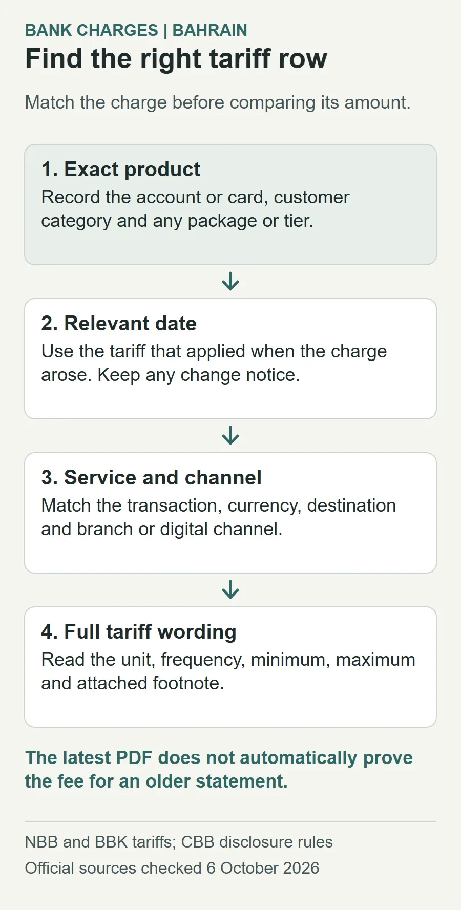 Match a bank charge to the exact product, tariff date, service channel and full row wording before comparing the amount. An older statement may require the tariff effective at that time.