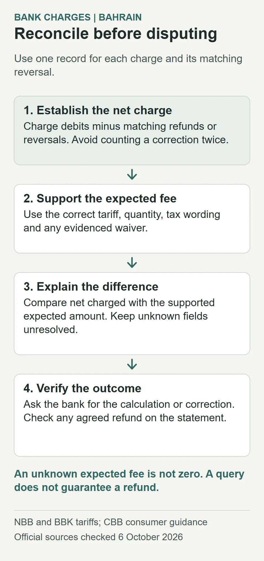 Reconcile a fee by subtracting matching reversals from charge debits, supporting the expected amount from the tariff, explaining any difference, and verifying the bank's response or agreed refund. Unknown expected cost is not zero.