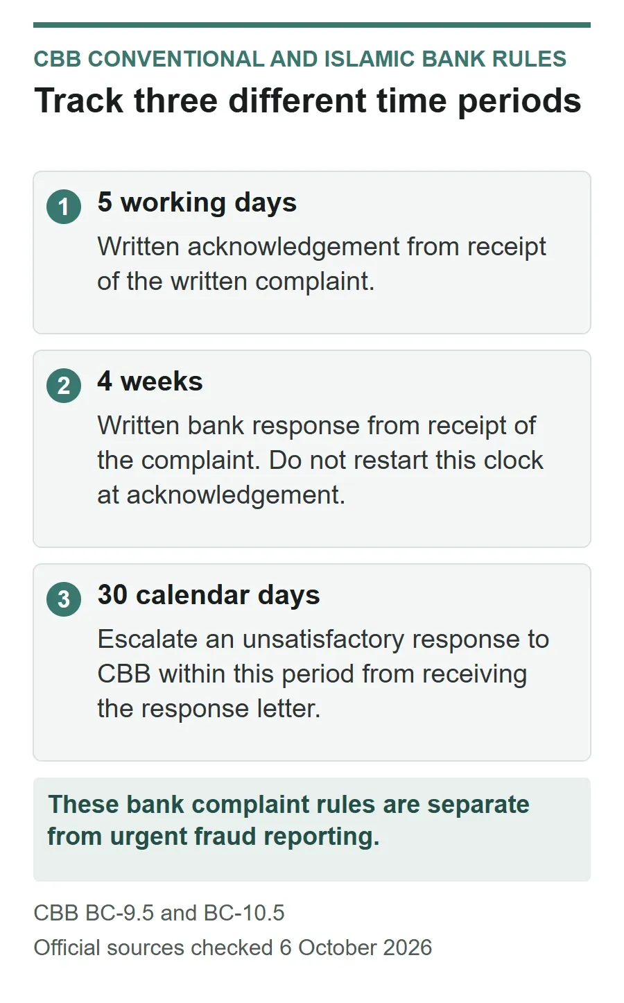 Bank complaint periods: acknowledgement within five working days of written complaint receipt, response within four weeks of complaint receipt, and escalation within thirty calendar days of receiving an unsatisfactory response.