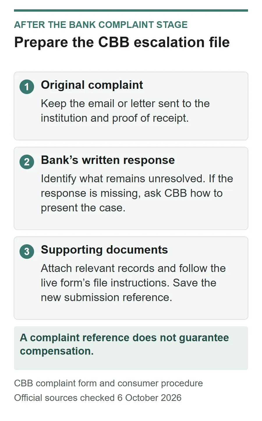 Three parts of a CBB escalation file: the original complaint and receipt proof, the bank’s written response with remaining issues, and relevant supporting documents.
