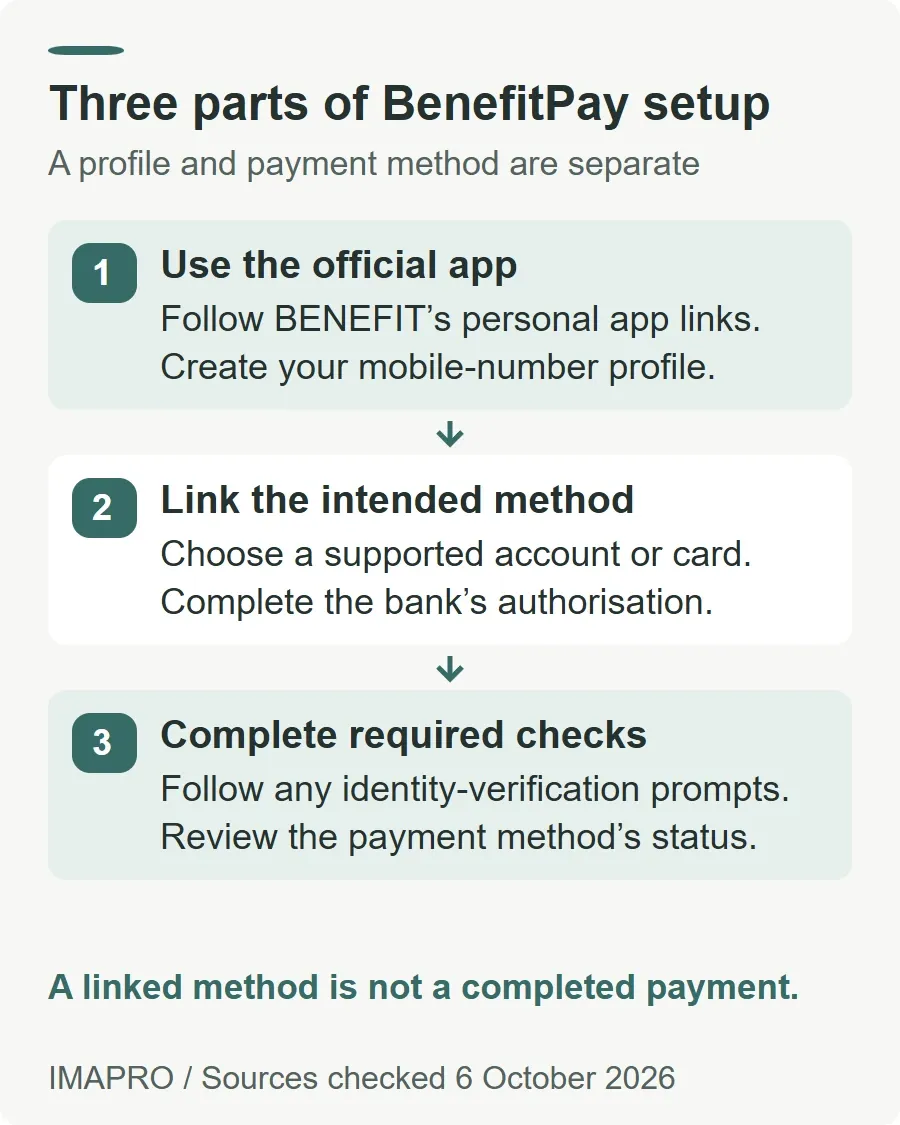 Three parts of BenefitPay setup. Use the official app: Follow BENEFIT’s personal app links. Create your mobile-number profile. Link the intended method: Choose a supported account or card. Complete the bank’s authorisation. Complete required checks: Follow any identity-verification prompts. Review the payment method’s status. A linked method is not a completed payment.