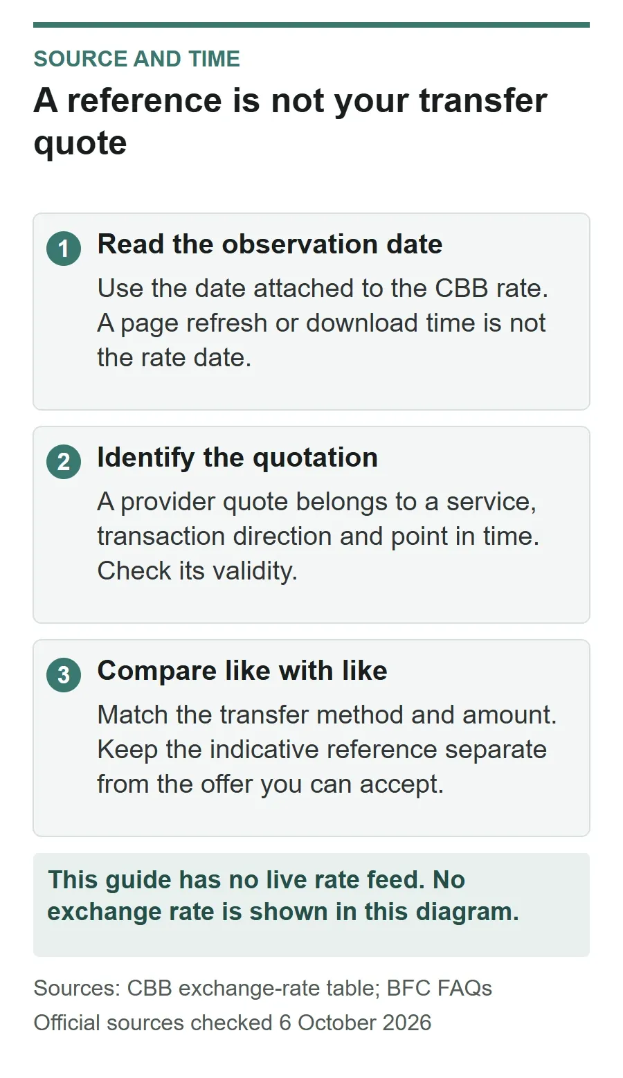 Three checks distinguish a dated CBB reference from a provider transfer quote: observation date, quote conditions and comparable service.