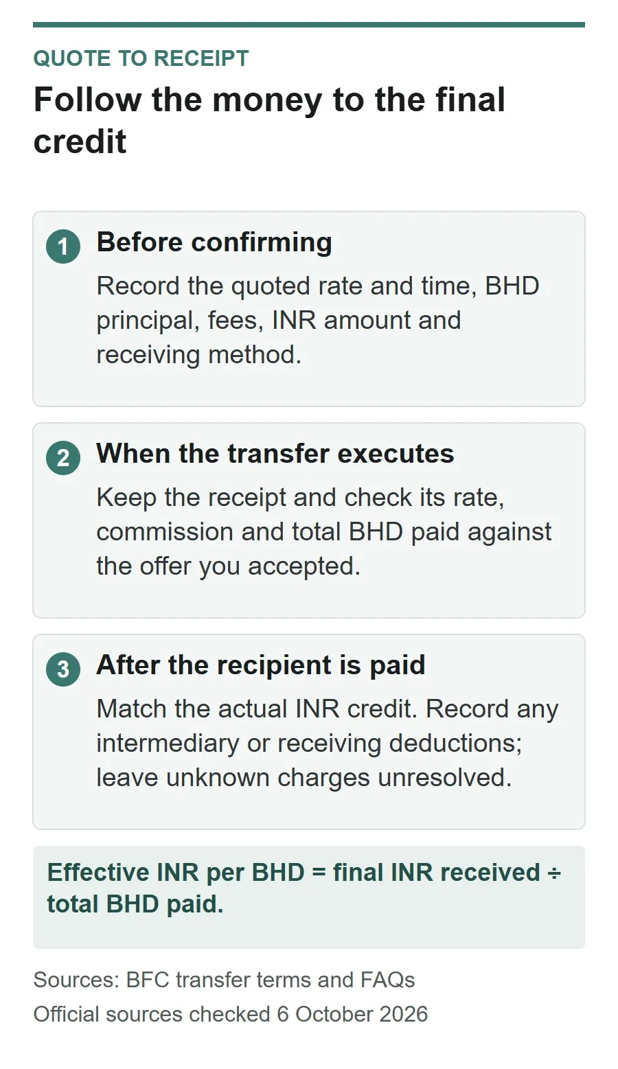 Three-stage receipt check from quote through execution to the recipient's actual INR credit, ending with final INR divided by total BHD paid.