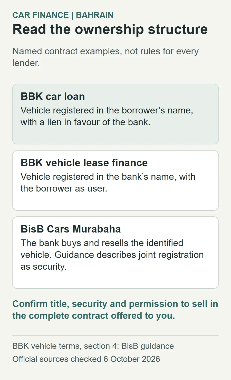 Named vehicle-finance examples: BBK car loan registration is in the borrower’s name with a bank lien; BBK lease finance registration is in the bank’s name with the borrower as user; BisB Cars Murabaha guidance describes purchase and resale with joint registration as security. Confirm the actual contract.