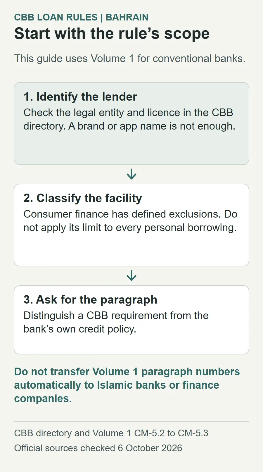 Before applying a CBB loan rule, confirm the lender's legal entity and licence, classify the facility with the consumer-finance exclusions in mind, and ask for the exact paragraph rather than confusing bank policy with regulation. This guide uses Volume 1 conventional-bank rules.
