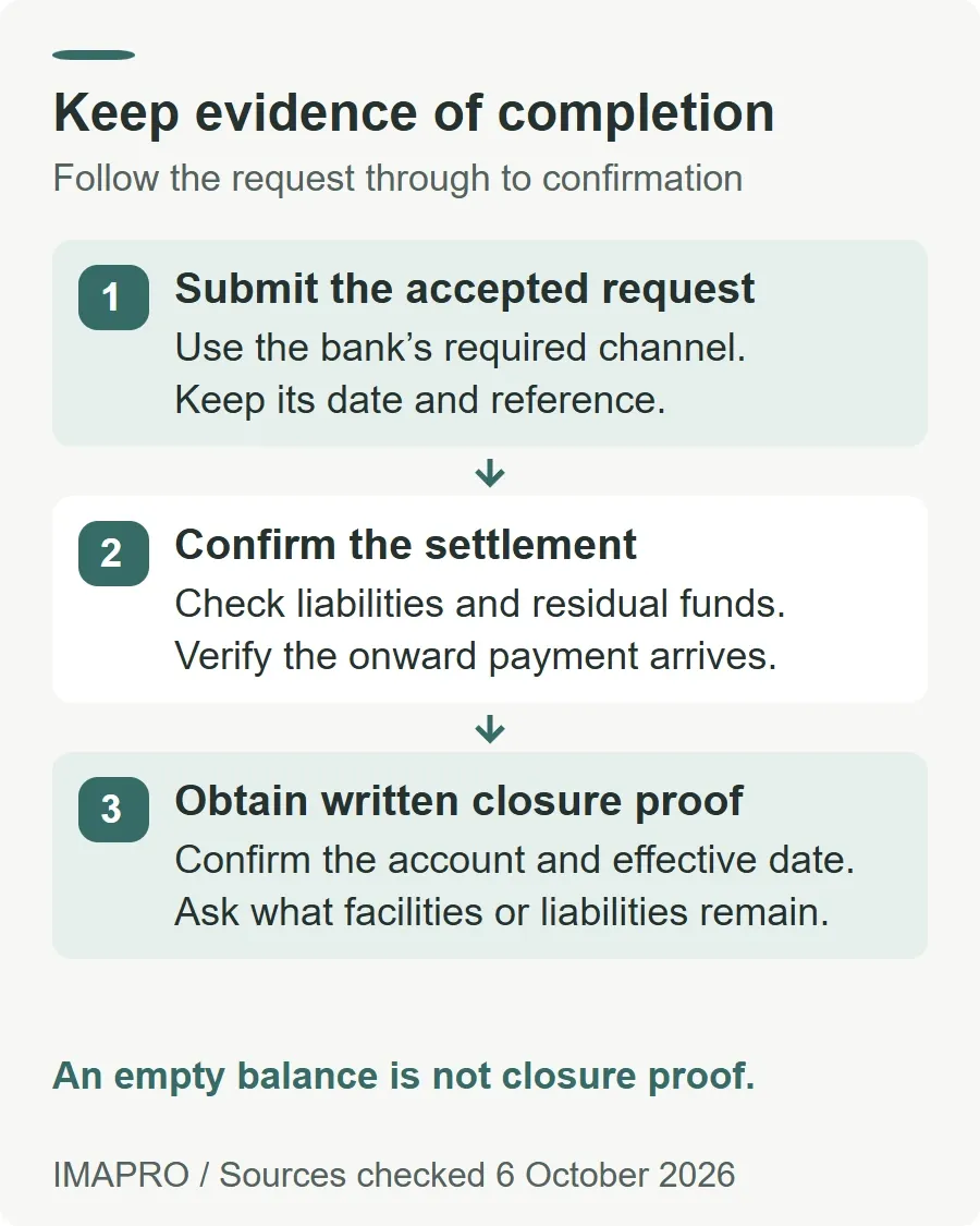 Keep evidence of completion. Submit the accepted request: Use the bank’s required channel. Keep its date and reference. Confirm the settlement: Check liabilities and residual funds. Verify the onward payment arrives. Obtain written closure proof: Confirm the account and effective date. Ask what facilities or liabilities remain. An empty balance is not closure proof.