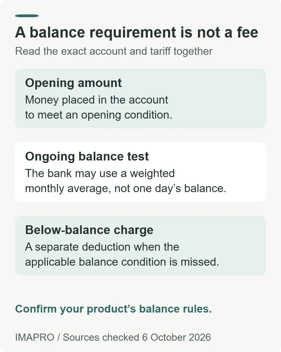 A balance requirement is not a fee. Opening amount: Money placed in the account to meet an opening condition. Ongoing balance test: The bank may use a weighted monthly average, not one day’s balance. Below-balance charge: A separate deduction when the applicable balance condition is missed. Confirm your product’s balance rules.