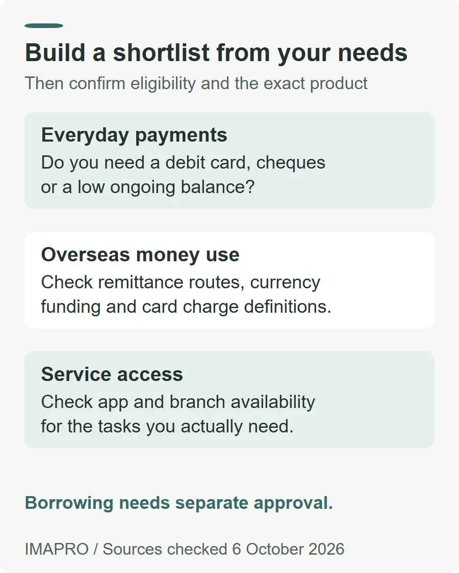 Build a shortlist from your needs. Everyday payments: Do you need a debit card, cheques or a low ongoing balance? Overseas money use: Check remittance routes, currency funding and card charge definitions. Service access: Check app and branch availability for the tasks you actually need. Borrowing needs separate approval.