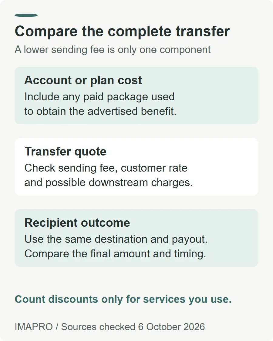 Compare the complete transfer. Account or plan cost: Include any paid package used to obtain the advertised benefit. Transfer quote: Check sending fee, customer rate and possible downstream charges. Recipient outcome: Use the same destination and payout. Compare the final amount and timing. Count discounts only for services you use.