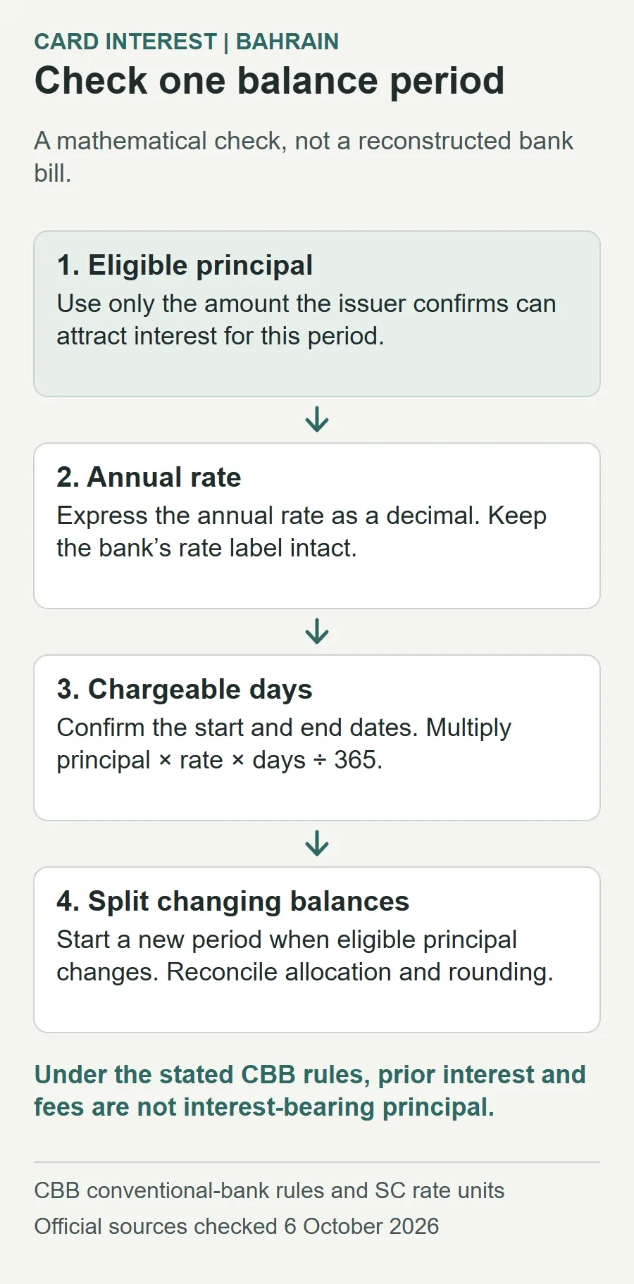 A constant-balance arithmetic check uses eligible principal multiplied by annual rate as a decimal, multiplied by chargeable days, divided by 365. Split periods when eligible principal changes. Ask the issuer to reconcile allocation, dates and rounding. This is not a reconstructed statement.