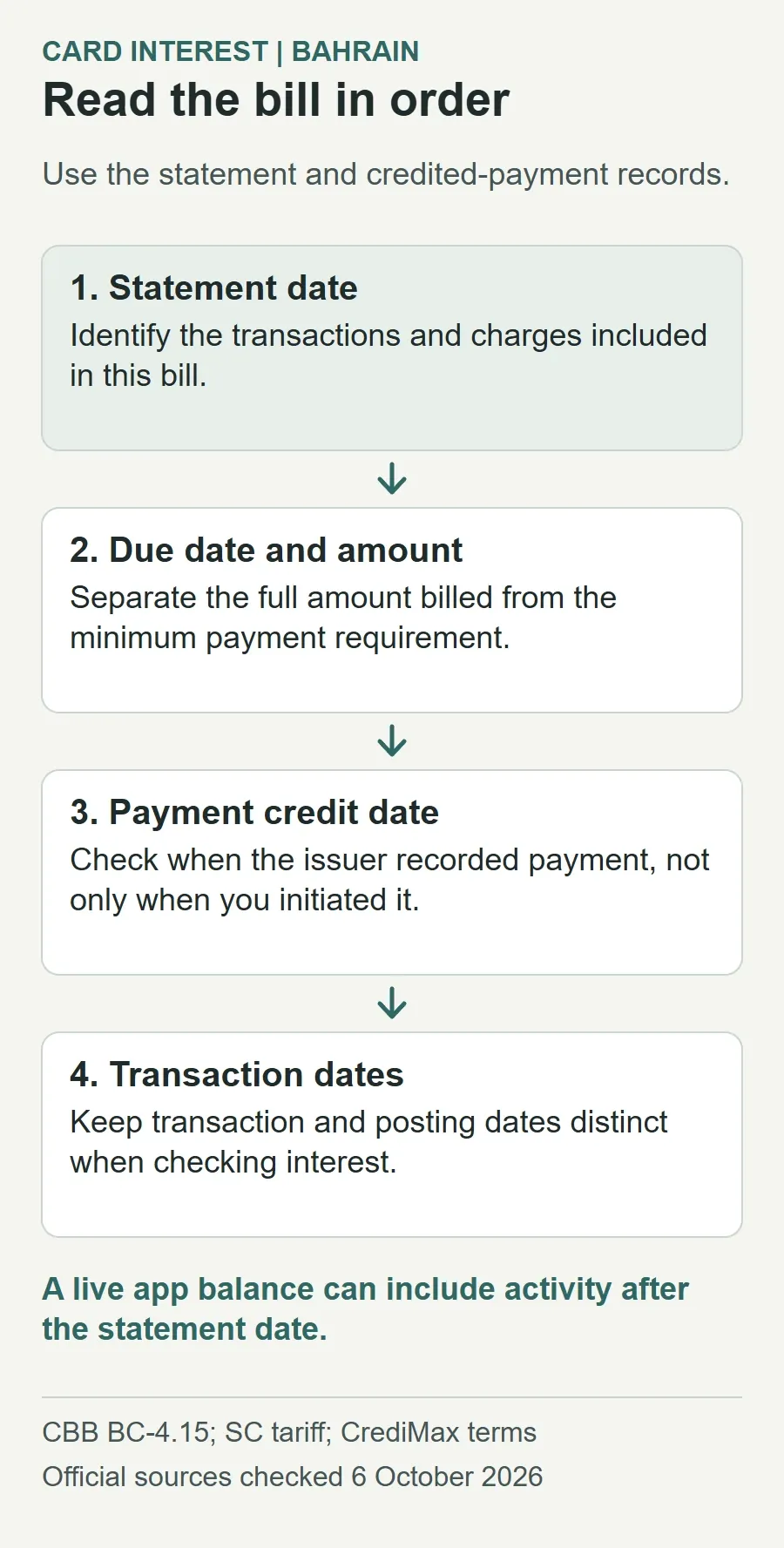 Read a credit card bill in four steps: statement date and billed transactions, due date and full versus minimum amounts, payment credit date, then transaction and posting dates. A live app balance can contain later activity.