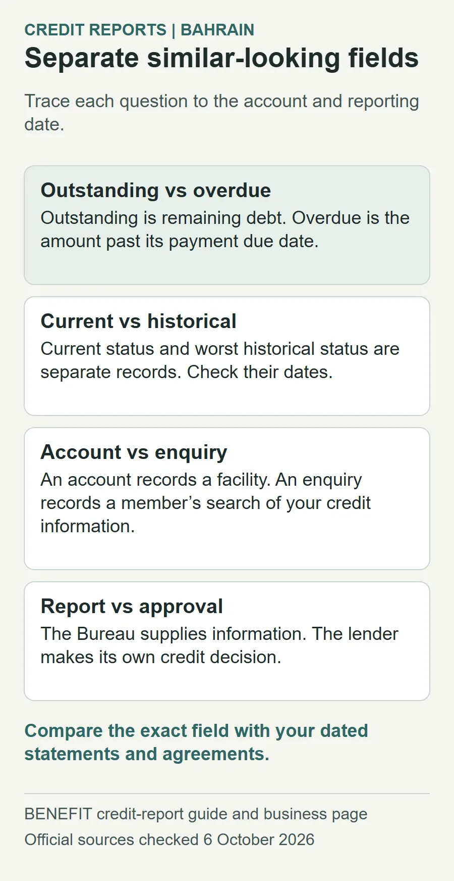 Distinguish outstanding debt from overdue payments, current status from historical status, a credit account from an enquiry, and credit information from the lender's approval decision. Compare dated supporting records.
