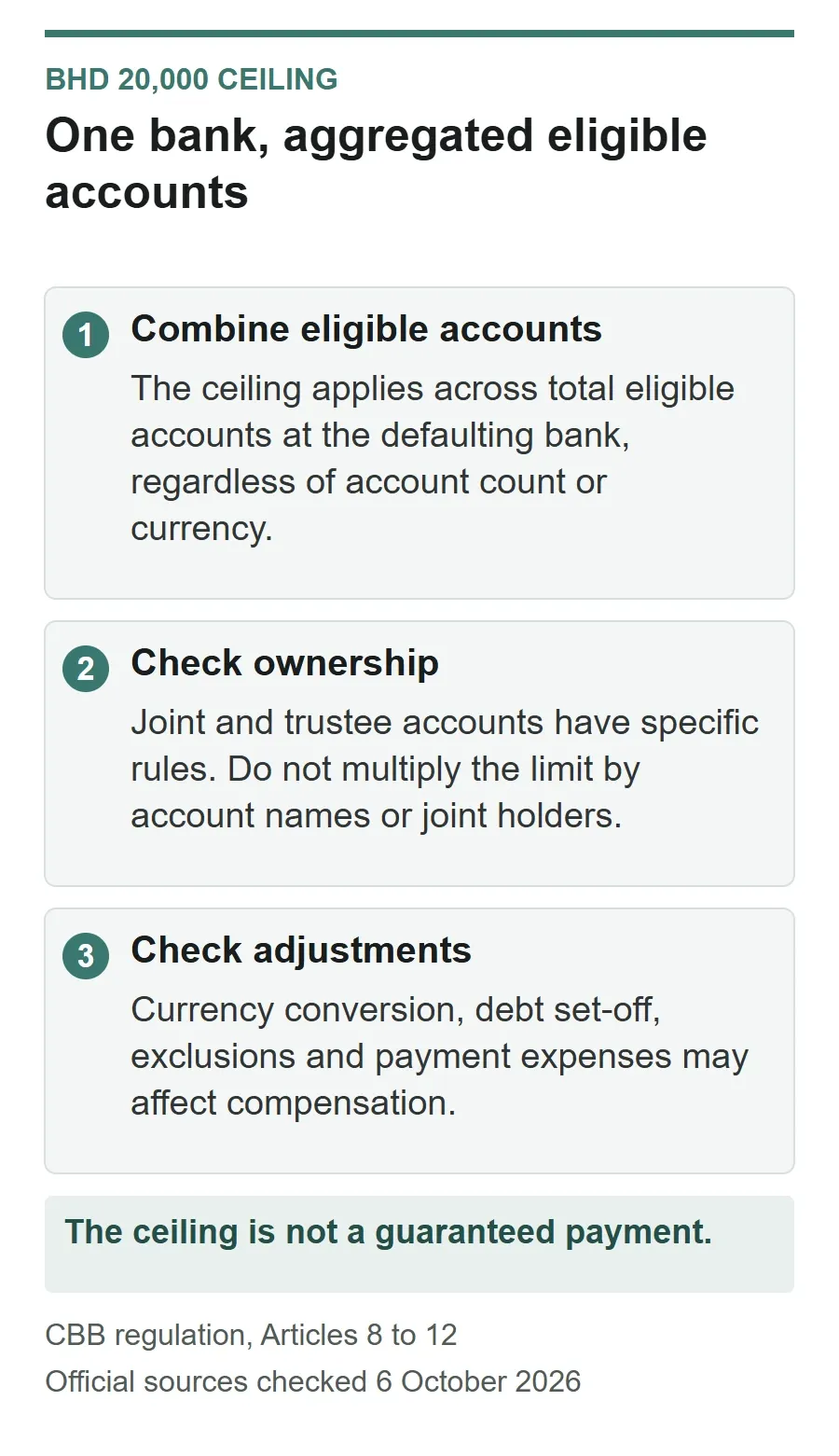 Three checks for the BHD 20,000 deposit-protection ceiling: aggregate eligible accounts at the defaulting bank, apply ownership rules, and check adjustments and exclusions.