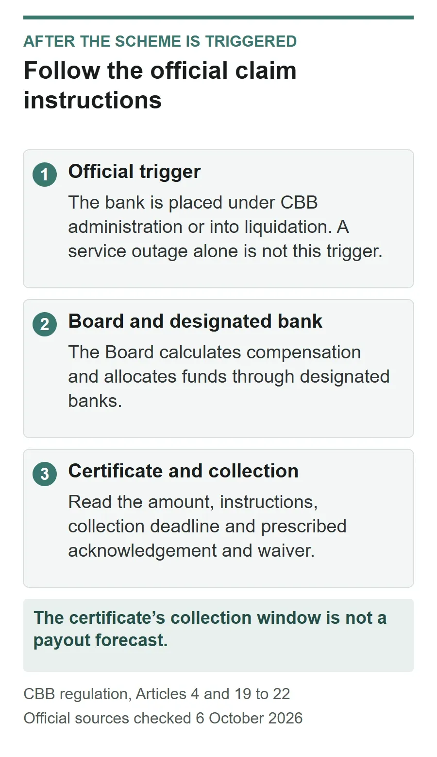 Deposit-protection process from administration or liquidation, through Board calculation and designated banks, to the certificate and its collection instructions.