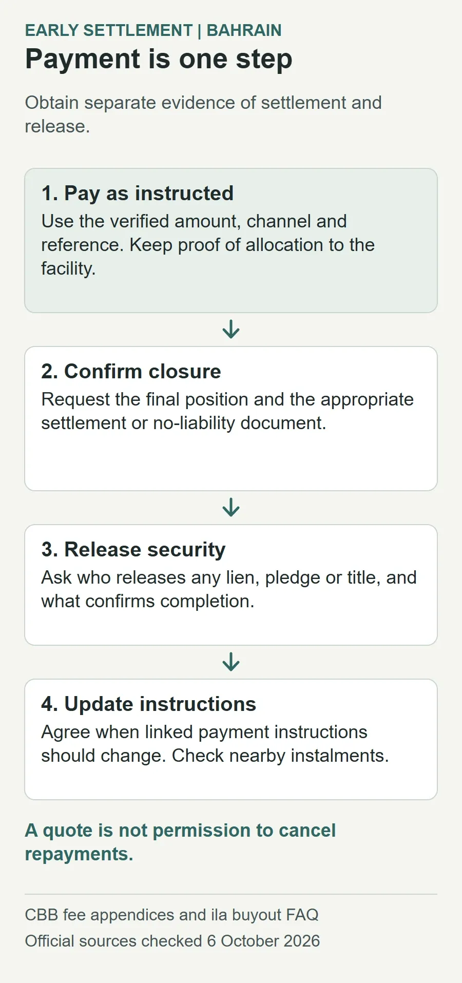 Four settlement checks: pay using verified instructions, confirm the final account position, arrange any security release, and agree when linked payment instructions should change. A quote alone is not permission to cancel repayments.