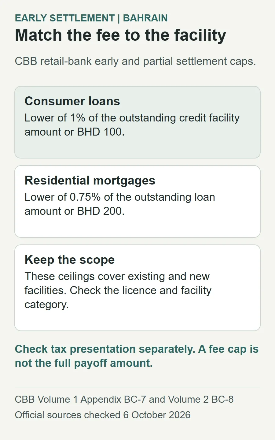CBB retail-bank early or partial settlement fee caps: consumer loans, lower of 1% of the outstanding credit facility or BHD 100; residential mortgages, lower of 0.75% of the outstanding loan or BHD 200. Check licence, facility category and tax presentation. A fee cap is not a payoff total.