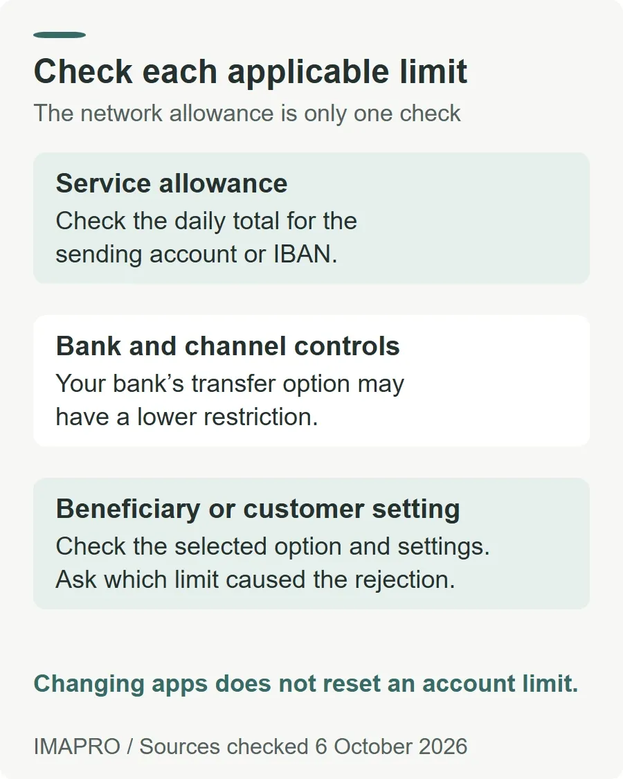 Check each applicable limit. Service allowance: Check the daily total for the sending account or IBAN. Bank and channel controls: Your bank’s transfer option may have a lower restriction. Beneficiary or customer setting: Check the selected option and settings. Ask which limit caused the rejection. Changing apps does not reset an account limit.