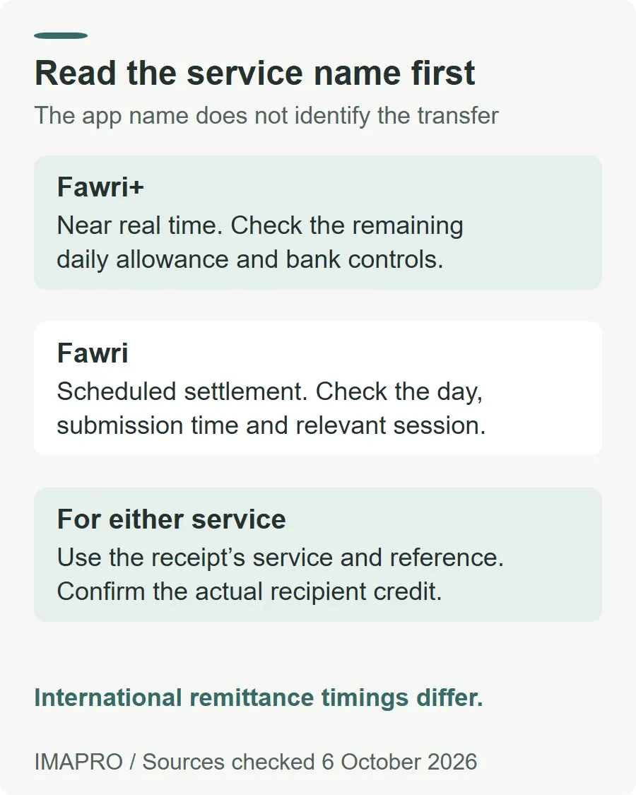Read the service name first. Fawri+: Near real time. Check the remaining daily allowance and bank controls. Fawri: Scheduled settlement. Check the day, submission time and relevant session. For either service: Use the receipt’s service and reference. Confirm the actual recipient credit. International remittance timings differ.