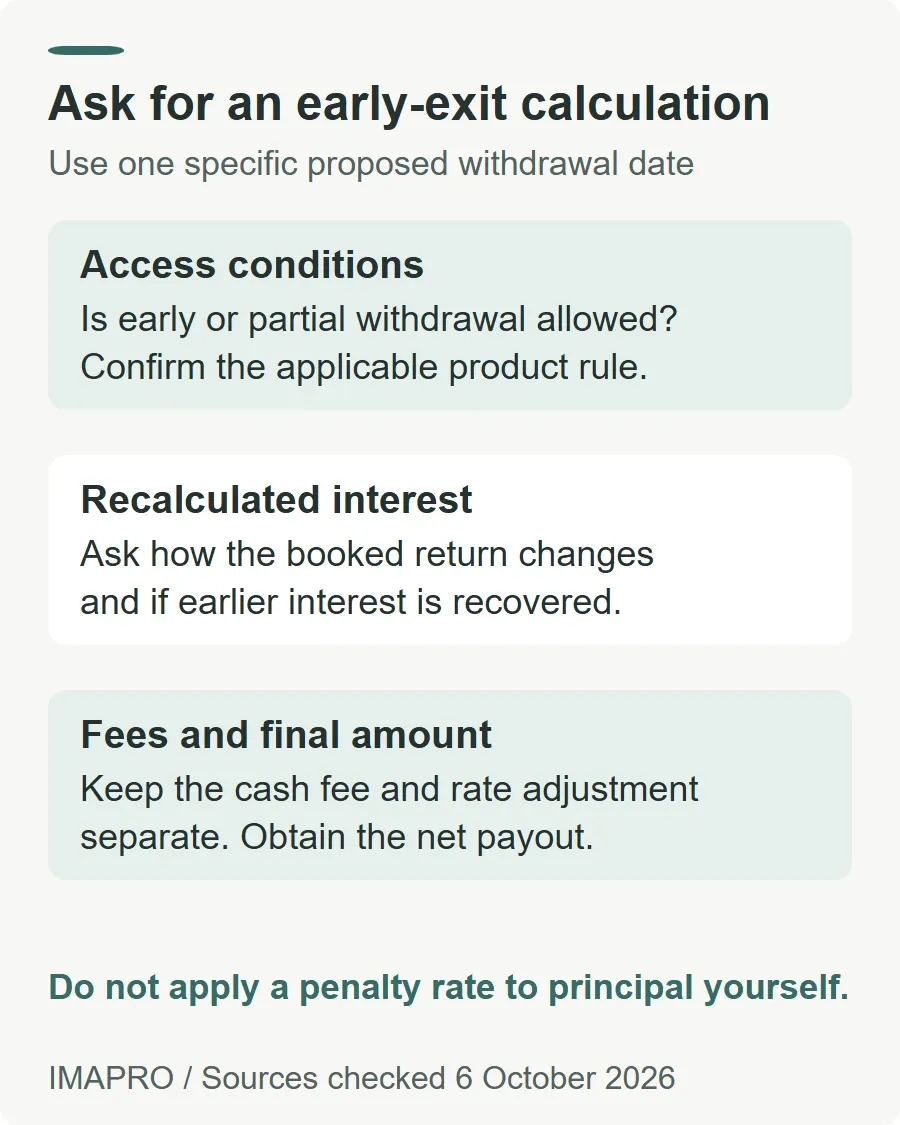 Ask for an early-exit calculation. Access conditions: Is early or partial withdrawal allowed? Confirm the applicable product rule. Recalculated interest: Ask how the booked return changes and if earlier interest is recovered. Fees and final amount: Keep the cash fee and rate adjustment separate. Obtain the net payout. Do not apply a penalty rate to principal yourself.