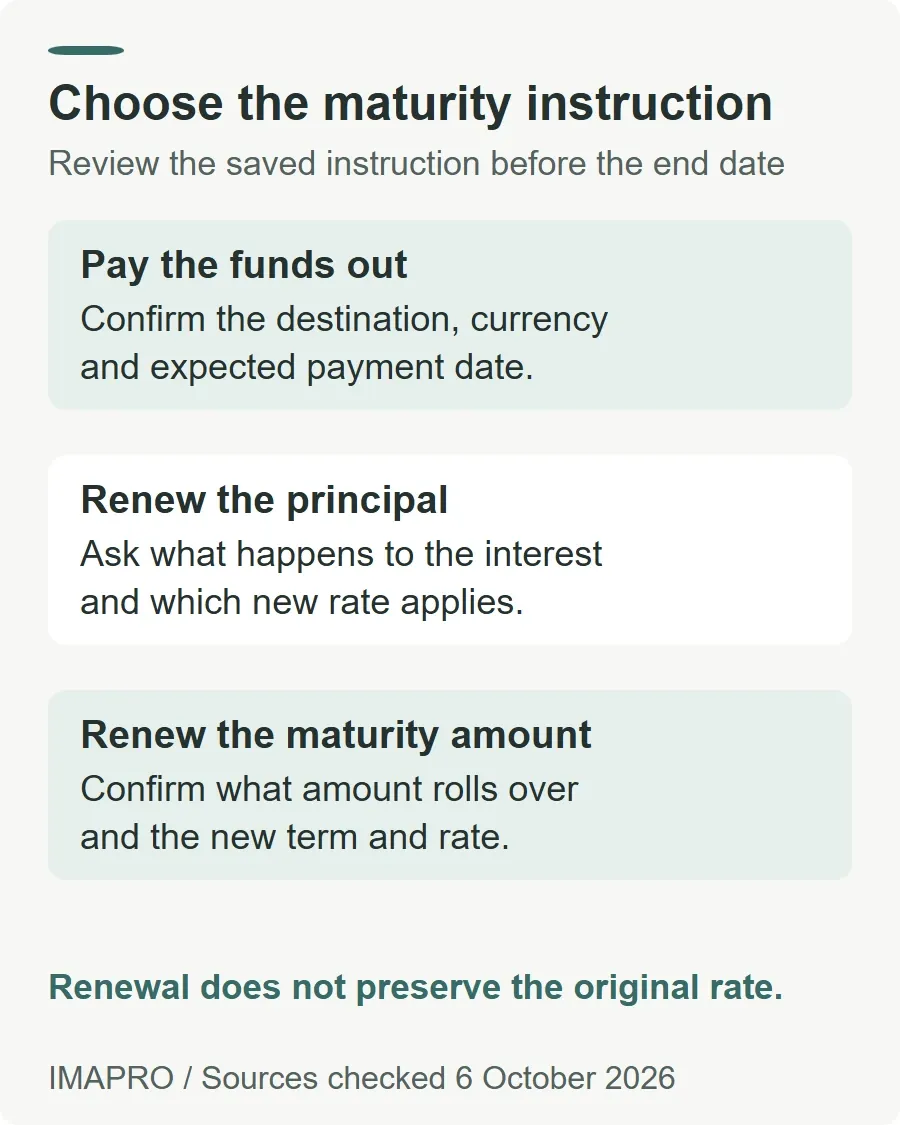 Choose the maturity instruction. Pay the funds out: Confirm the destination, currency and expected payment date. Renew the principal: Ask what happens to the interest and which new rate applies. Renew the maturity amount: Confirm what amount rolls over and the new term and rate. Renewal does not preserve the original rate.