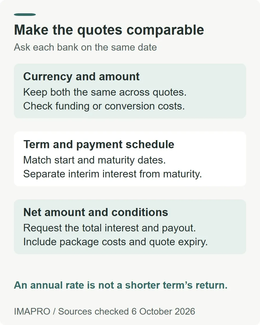 Make the quotes comparable. Currency and amount: Keep both the same across quotes. Check funding or conversion costs. Term and payment schedule: Match start and maturity dates. Separate interim interest from maturity. Net amount and conditions: Request the total interest and payout. Include package costs and quote expiry. An annual rate is not a shorter term’s return.