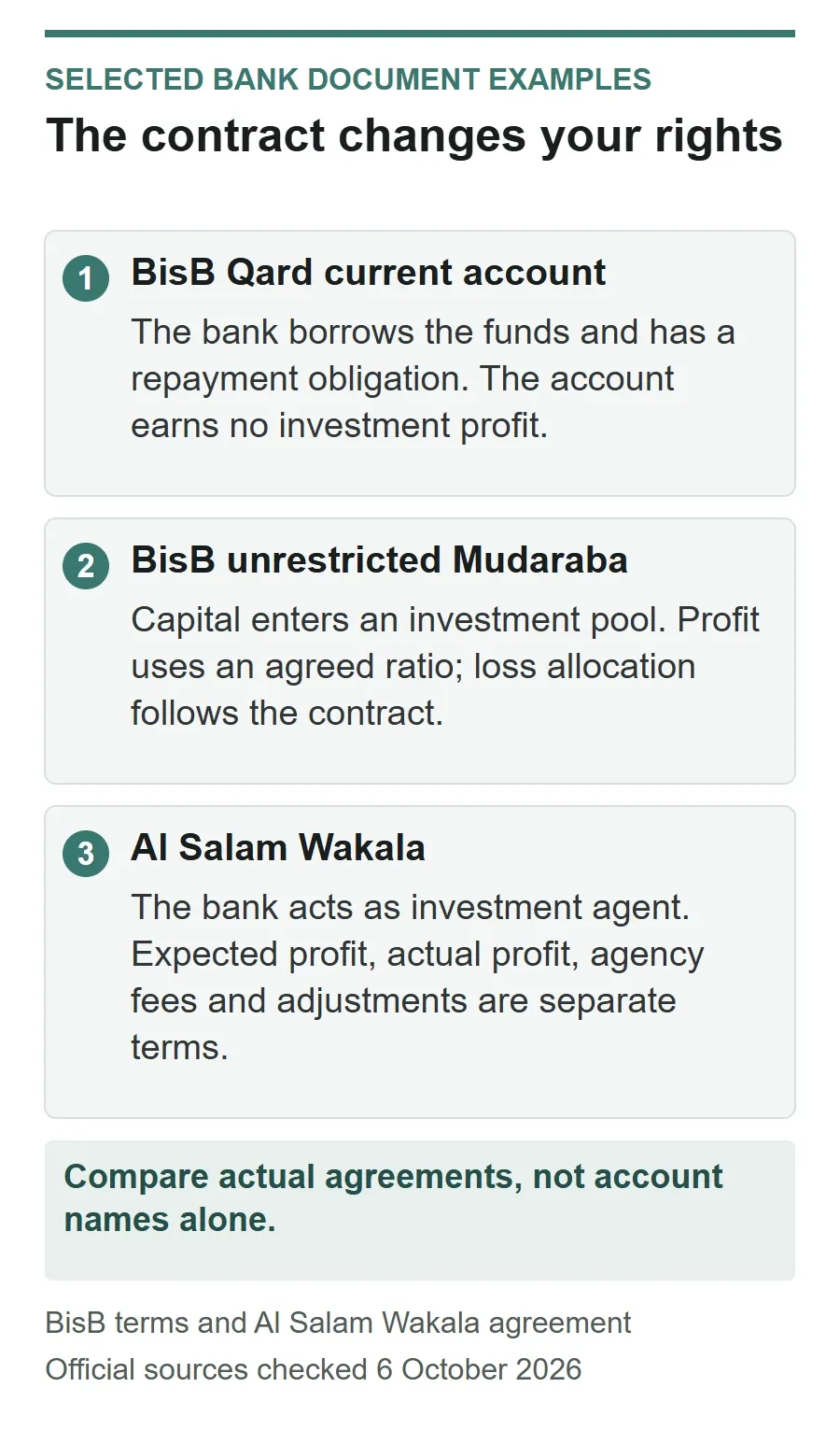 Comparison of named bank contract examples: BisB Qard current account, BisB unrestricted Mudaraba and Al Salam Wakala investment agency.