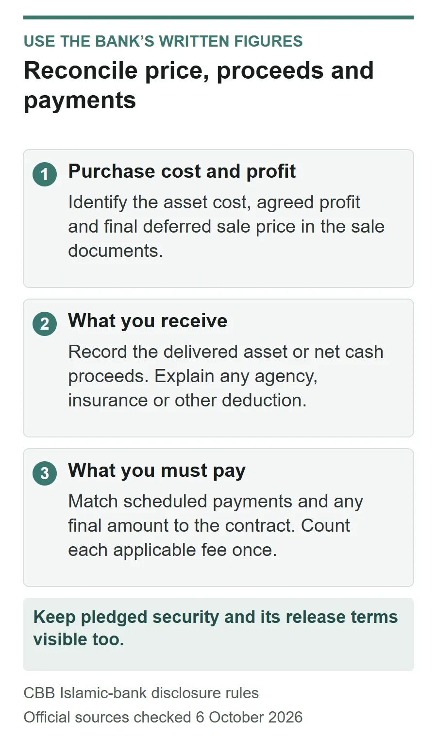 Murabaha price reconciliation checklist: connect asset cost and profit to the sale price, identify the actual asset or net proceeds received, and match all payments and fees.