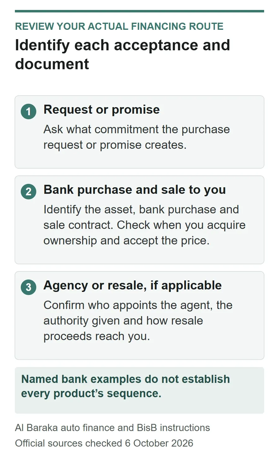 Murabaha document sequence checklist covering the purchase request or promise, bank purchase and sale to the customer, and any separately authorised agency or resale.