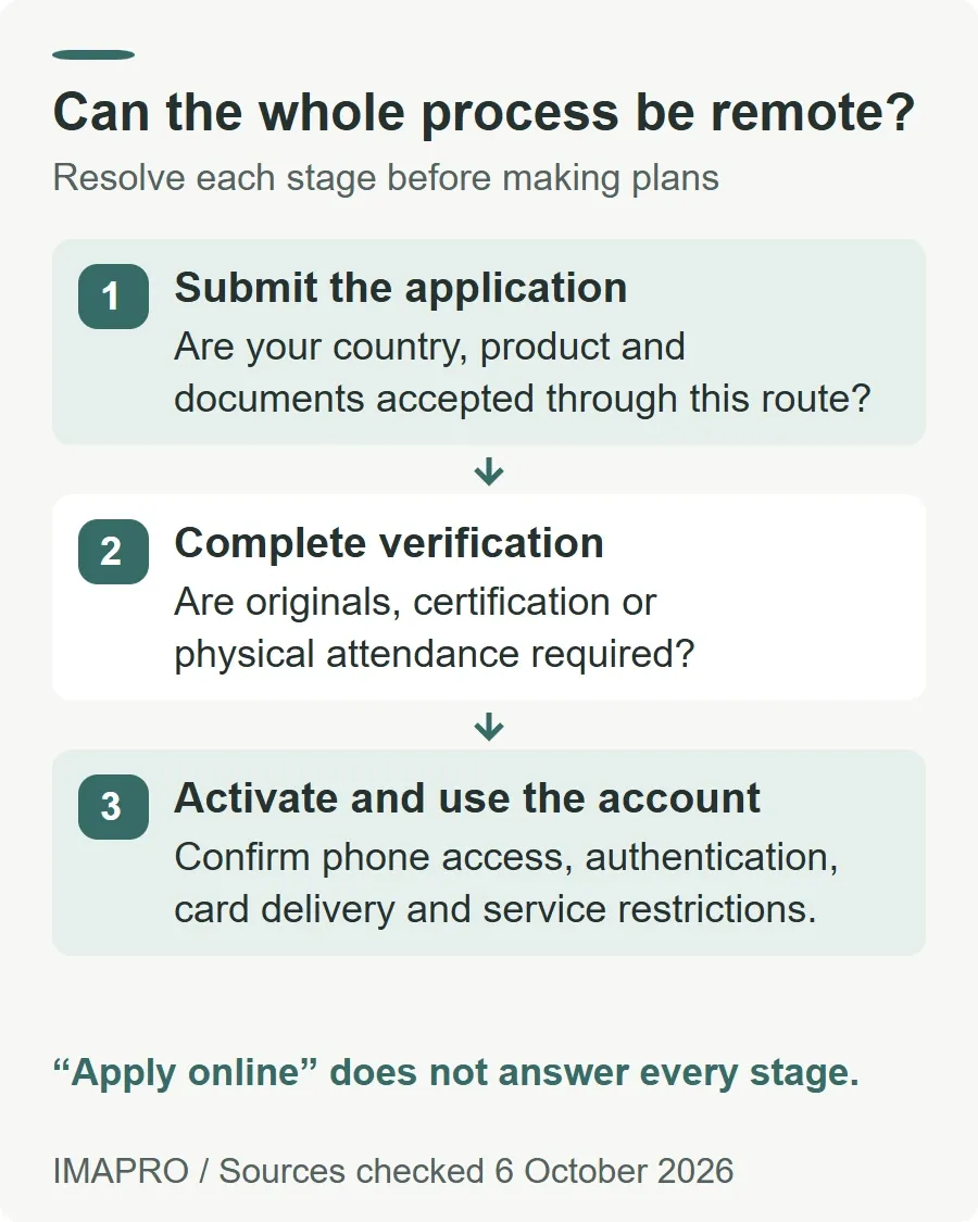 Can the whole process be remote?. Submit the application: Are your country, product and documents accepted through this route? Complete verification: Are originals, certification or physical attendance required? Activate and use the account: Confirm phone access, authentication, card delivery and service restrictions. “Apply online” does not answer every stage.