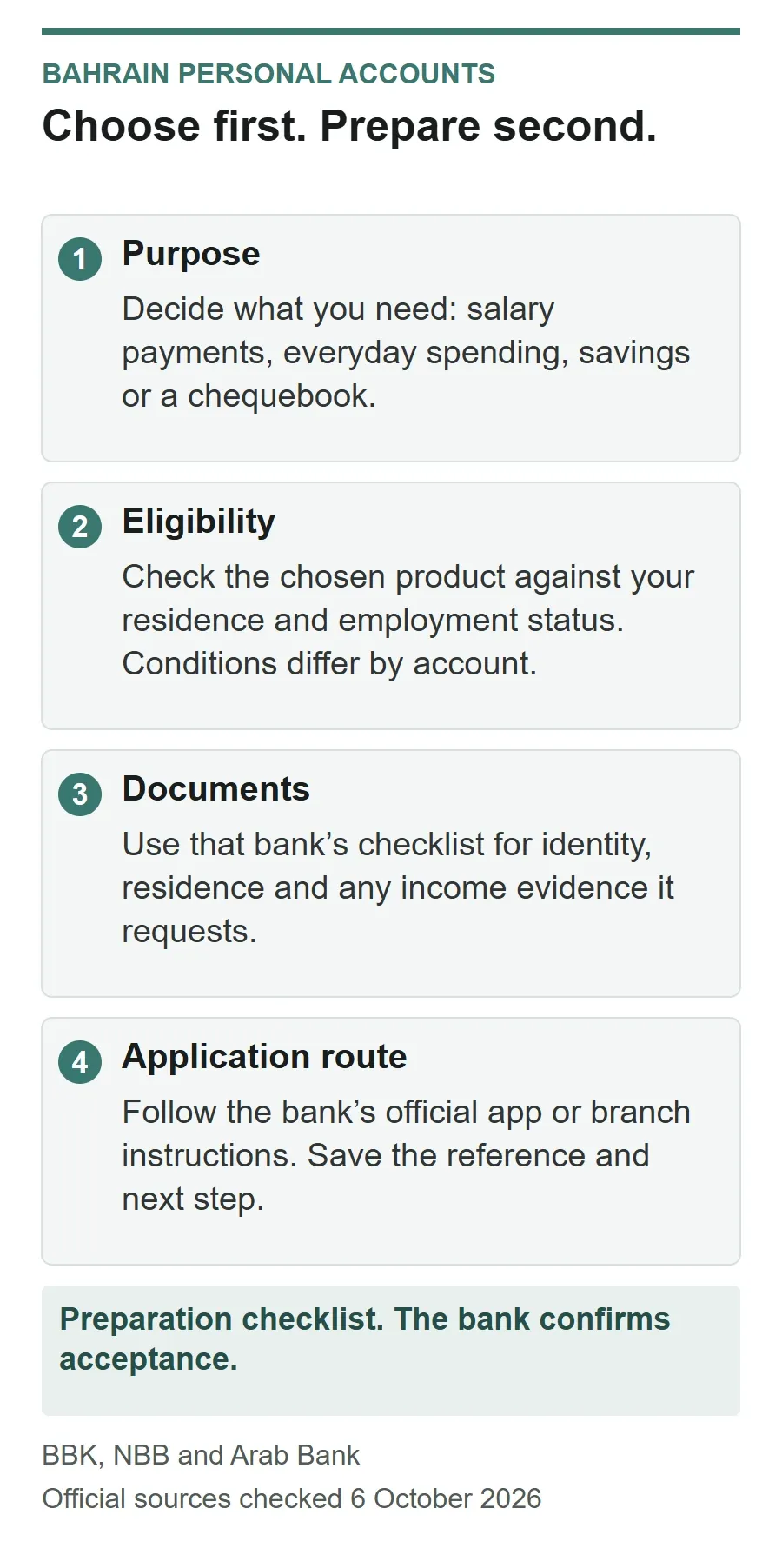 Four preparation steps for a Bahrain personal bank account: choose its purpose, confirm product eligibility, gather the bank’s required documents and apply through the official route.