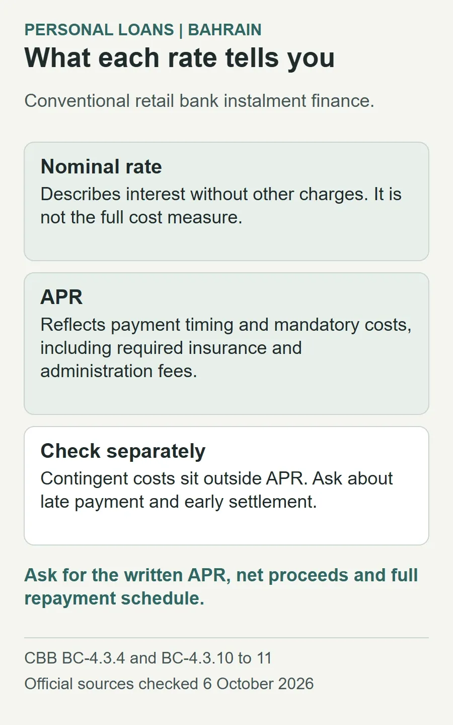 Nominal interest excludes other charges. APR reflects payment timing and mandatory costs, including required insurance and administration fees. Contingent costs such as late-payment or early-settlement charges need separate checking. Scope: conventional retail bank instalment finance.