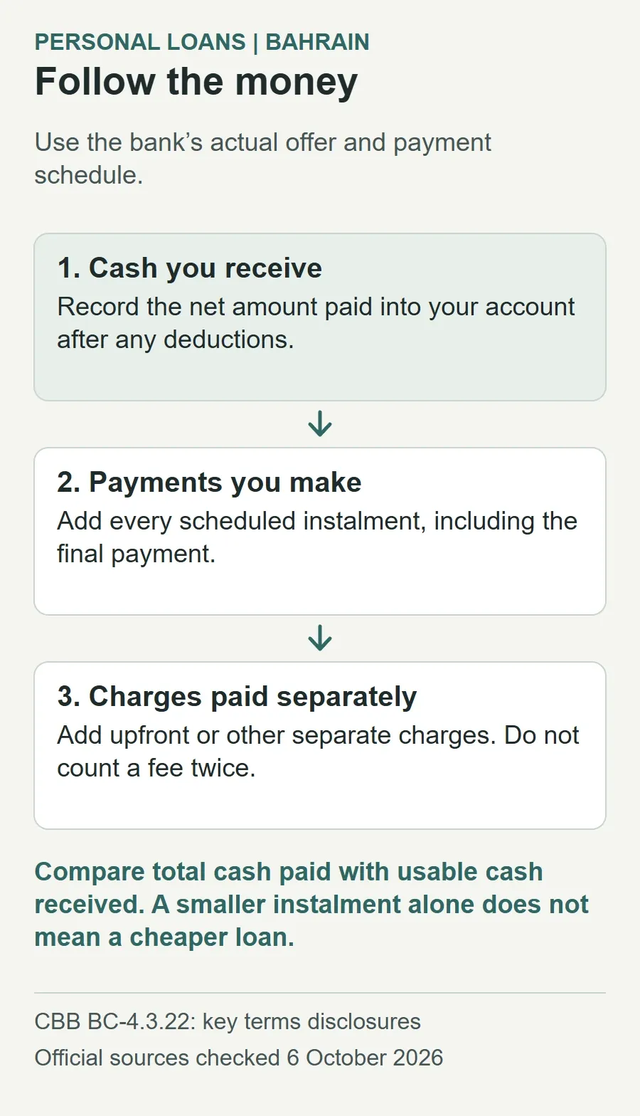 Three cash-flow checks for a personal loan: net cash received, all scheduled payments, and separately paid charges without double counting. Compare total outflow with usable cash received.