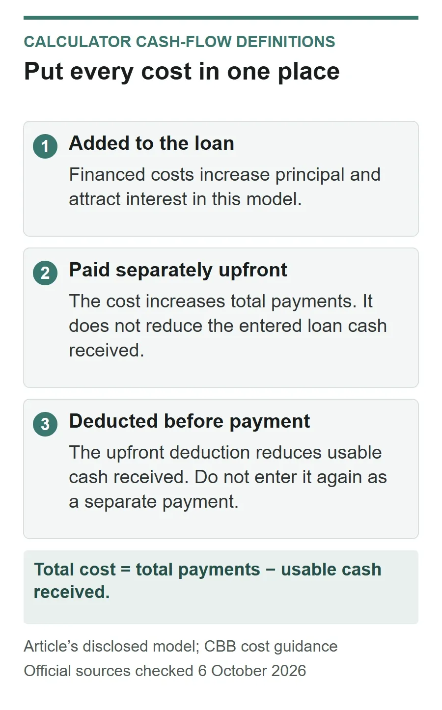 Three calculator cost treatments: financed costs increase principal, separately paid upfront costs increase outflows, and deducted upfront costs reduce usable cash received.